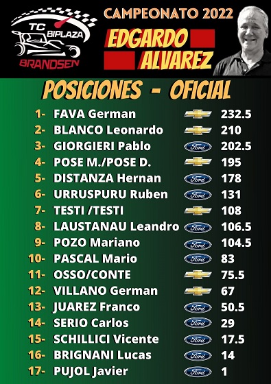 Autódromo Pancho Alcuaz, Autódromo Dolores, TC Biplaza, Brandsen, Pablo Giorgieri, Germán Fava, Ranelagh