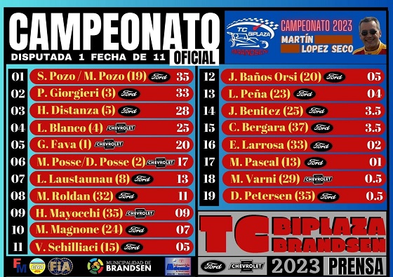 Autódromo Pancho Alcuaz, Autódromo Dolores, TC Biplaza, Brandsen, Pablo Giorgieri, Germán Fava, Ranelagh