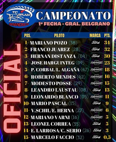 Autódromo Pancho Alcuaz, Autódromo Dolores, TC Biplaza, Brandsen, Pablo Giorgieri, Germán Fava, Ranelagh