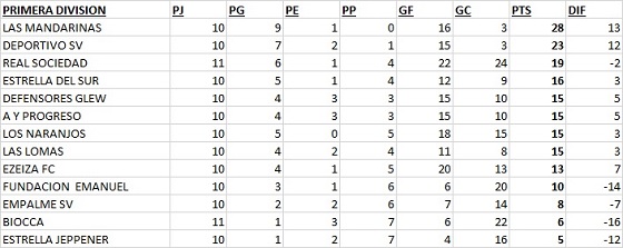 Las Mandarinas, Brandsen, Atlético y Progreso, Estrella de Jeppener, Defensores de Domselaar, Liga Metropolitana San Vicente